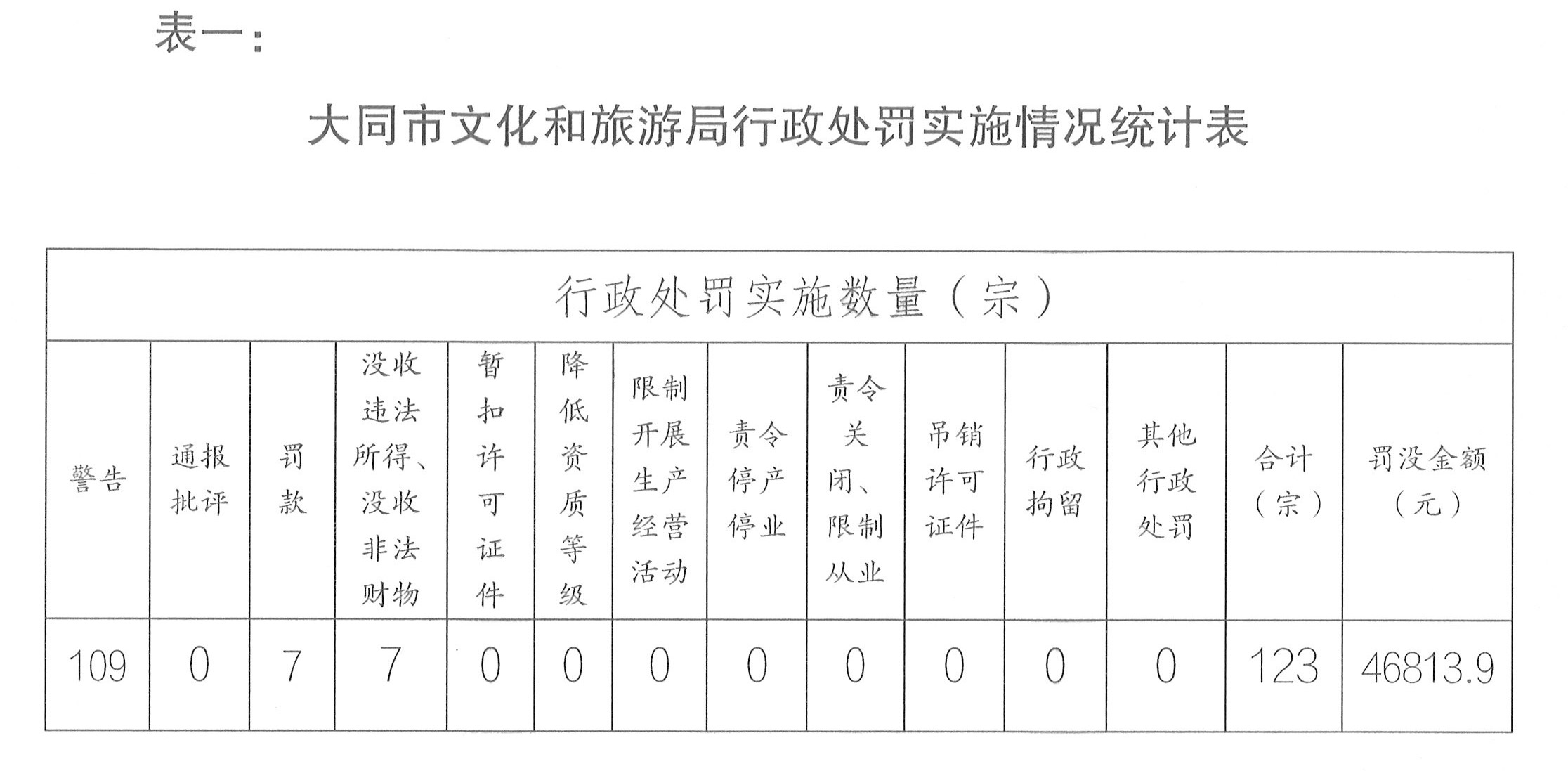 表一